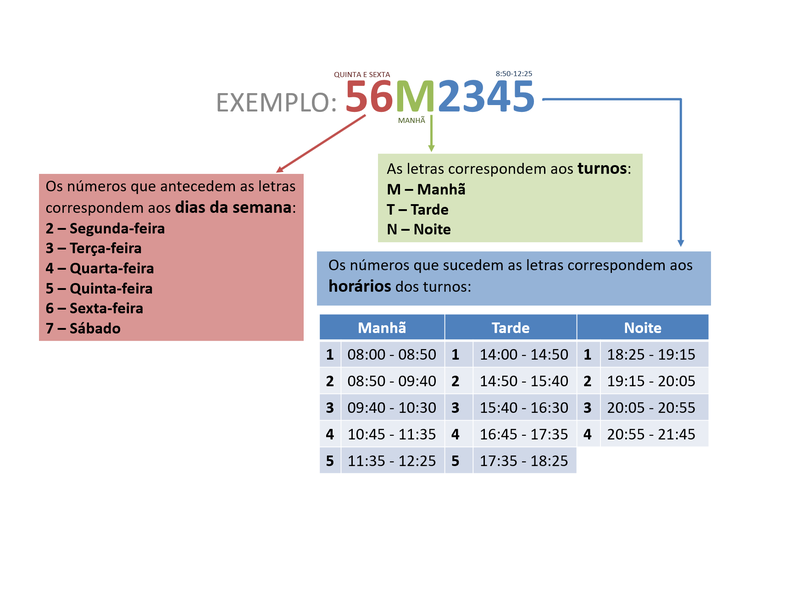 Na imagem, há o exemplo do código de horários do SIGAA: '56M2345'. Esse código é decodificado da seguinte forma:'56' representa os dias de quinta-feira e sexta-feira; 'M' indica o turno matutino;'2345' refere-se aos horários do segundo ao quinto.